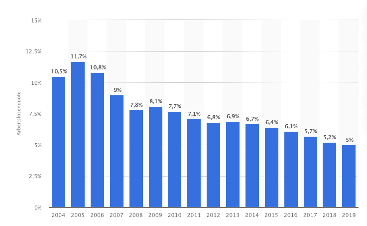 Arbeitslosenquote