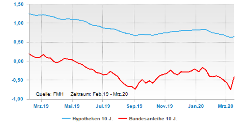 Entwicklung der Bundesanleihe