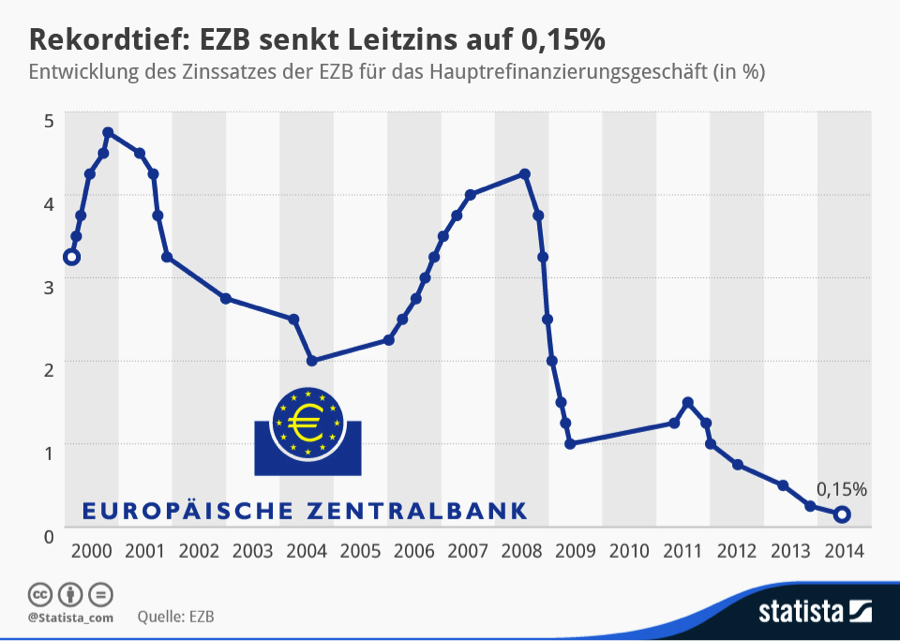 Leitzinsentwicklung