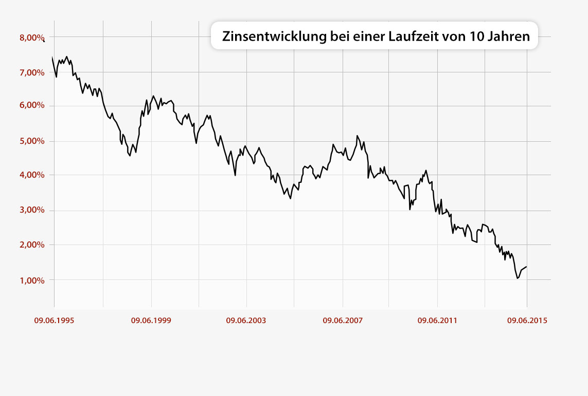 Zinsentwicklung der letzten 20 Jahre